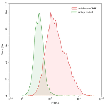CD3E Mouse Monoclonal Antibody