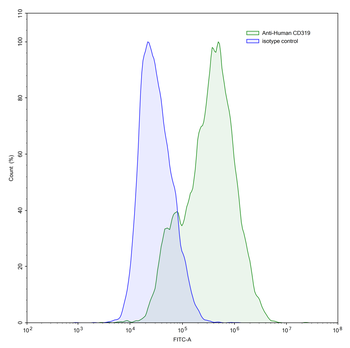 CD319/SLAMF7 Mouse Monoclonal Antibody