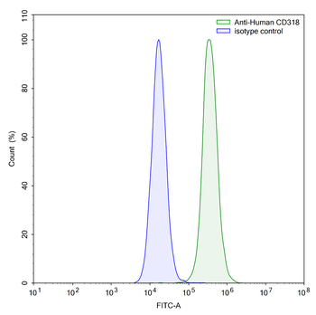 CD318/CDCP1 Mouse Monoclonal Antibody