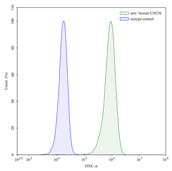 CD276 Mouse Monoclonal Antibody