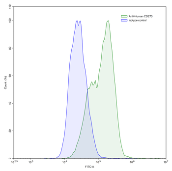 CD270/TNFRSF14 Mouse Monoclonal Antibody