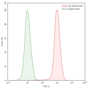 CD24 Mouse Monoclonal Antibody