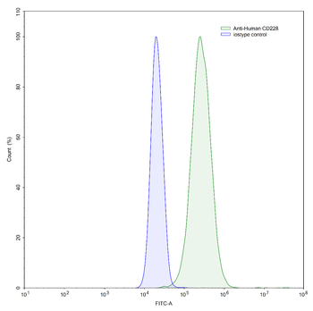 CD228/MELTF Mouse Monoclonal Antibody