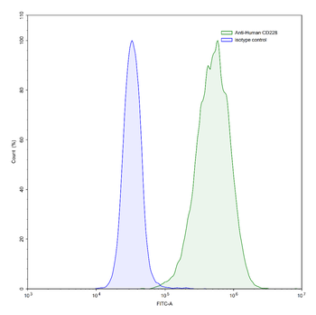 CD228/MELTF Mouse Monoclonal Antibody