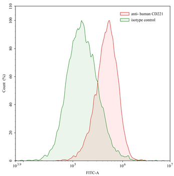 CD221/IGF1R Human Monoclonal Antibody