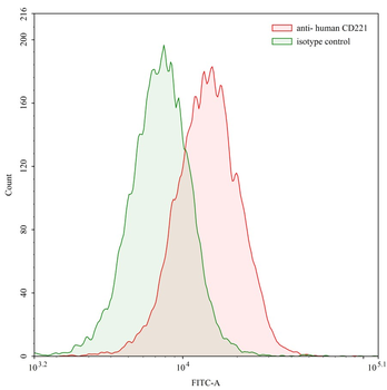 CD221/IGF1R Human Monoclonal Antibody