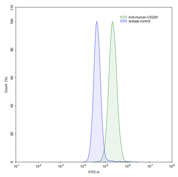CD220/INSR Mouse Monoclonal Antibody