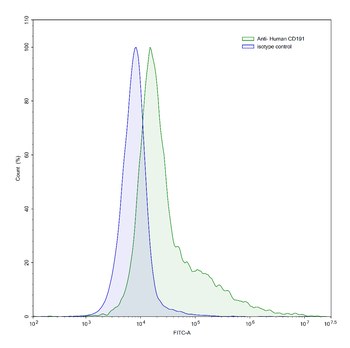 CD191/CCR1 Mouse Monoclonal Antibody