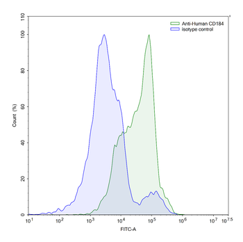 CD184/CXCR4 Mouse Monoclonal Antibody