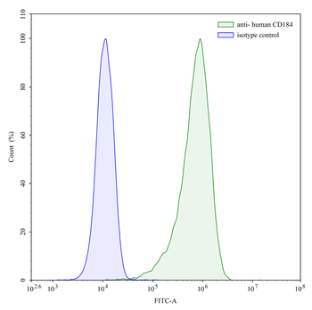 CD184/CXCR4 Mouse Monoclonal Antibody
