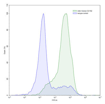 CD162/SELPLG Human Monoclonal Antibody