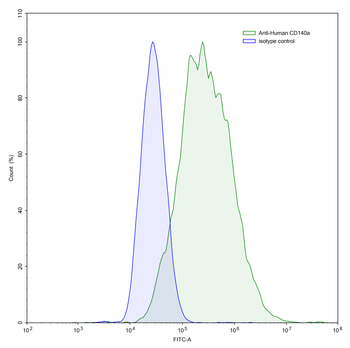 CD140a/PDGFRA Mouse Monoclonal Antibody