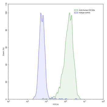 CD140a/PDGFRA Mouse Monoclonal Antibody