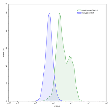 CD125/IL5RA Mouse Monoclonal Antibody
