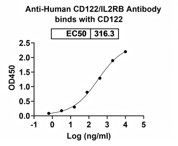CD122/IL2RB Mouse Monoclonal Antibody