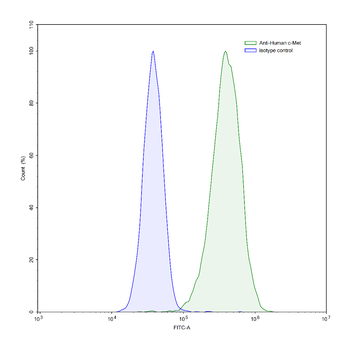 MET/c-Met/HGFR Human Monoclonal Antibody