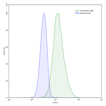 MET/c-Met/HGFR Human Monoclonal Antibody