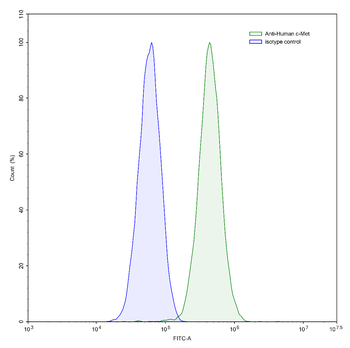 MET/c-Met/HGFR Human Monoclonal Antibody