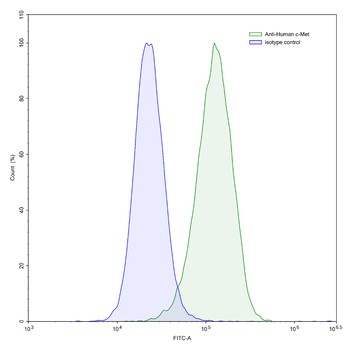 MET/c-Met/HGFR Human Monoclonal Antibody