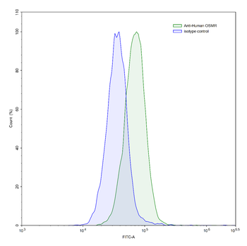 OSMR/IL-31RB Human Monoclonal Antibody