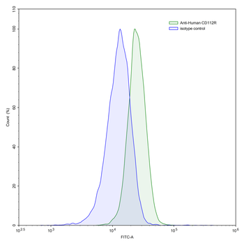 CD112R/PVRIG Mouse Monoclonal Antibody