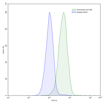 CD112R/PVRIG Mouse Monoclonal Antibody
