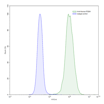 CD104/ITGB4 Mouse Monoclonal Antibody