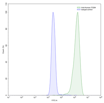CD104/ITGB4 Mouse Monoclonal Antibody