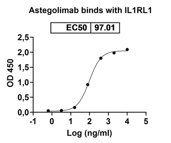 Astegolimab Mouse Monoclonal Antibody