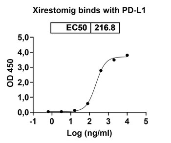 Xirestomig Human Monoclonal Antibody