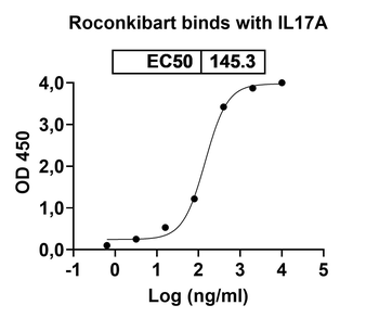 Roconkibart Human Monoclonal Antibody