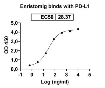 Enristomig Human Monoclonal Antibody