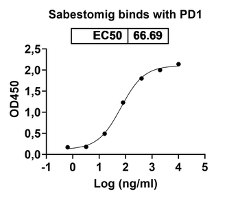 Sabestomig Human Monoclonal Antibody