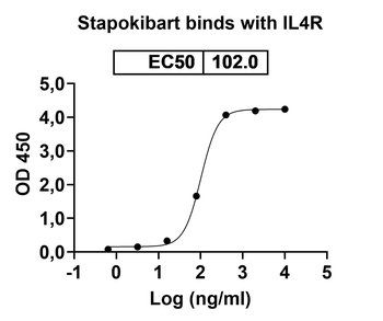 Stapokibart Human Monoclonal Antibody