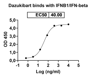 Dazukibart Human Monoclonal Antibody