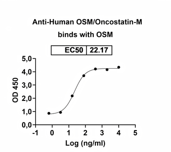 OSM/Oncostatin-M Human Monoclonal Antibody
