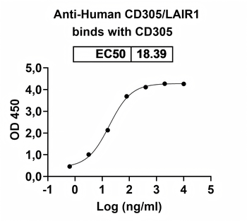 CD305/LAIR1 Human Monoclonal Antibody