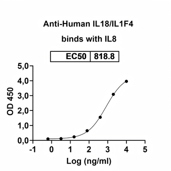 IL18/IL1F4 Human Monoclonal Antibody