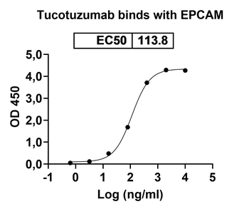 Human EpCAM/TROP1 Reference Antibody (Tucotuzumab, RUO)