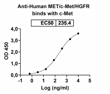 MET/c-Met/HGFR Human Monoclonal Antibody