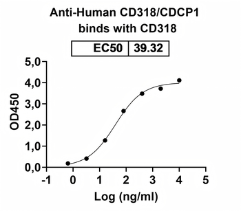 CD318/CDCP1 Human Monoclonal Antibody