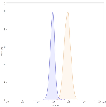 CD318/CDCP1 Human Monoclonal Antibody