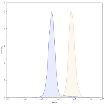 CD318/CDCP1 Human Monoclonal Antibody