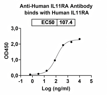 IL11RA Human Monoclonal Antibody