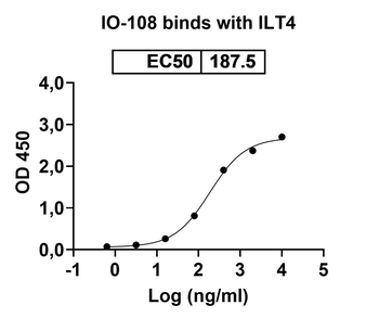 IO-108 Human Monoclonal Antibody