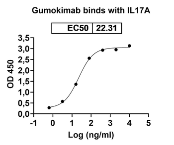Gumokimab Human Monoclonal Antibody