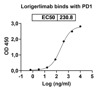 Lorigerlimab Human Monoclonal Antibody