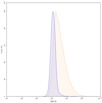 Gatipotuzumab Human Monoclonal Antibody