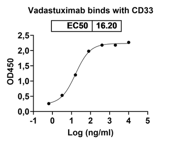 Vadastuximab Chimeric Monoclonal Antibody