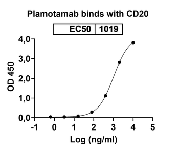 Plamotamab Human Monoclonal Antibody